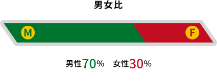 男女比 男性70% 女性30%