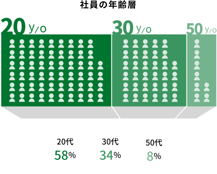 社員の年齢層 20代58% 30代34% 50代8%