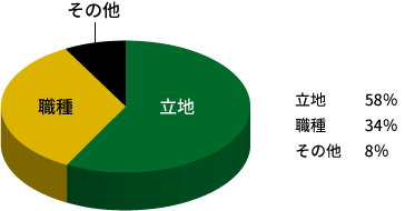 立地58% 職種34% その他8%