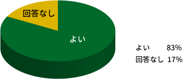 よい83% 回答なし17%
