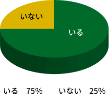 いる75% いない25%